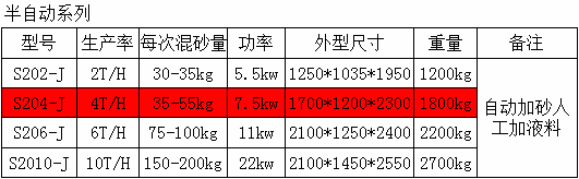 Ｓ204Ｊ系列樹脂混砂機