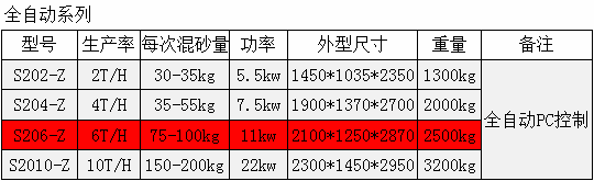 S系列碗型樹脂砂混砂機(jī)