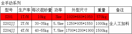 Ｓ201系列樹脂砂混砂機(jī)